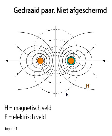 Gedraaid paar niet afgeschermd