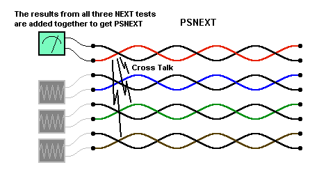 Power Sum NEXT meting bij crosstalk